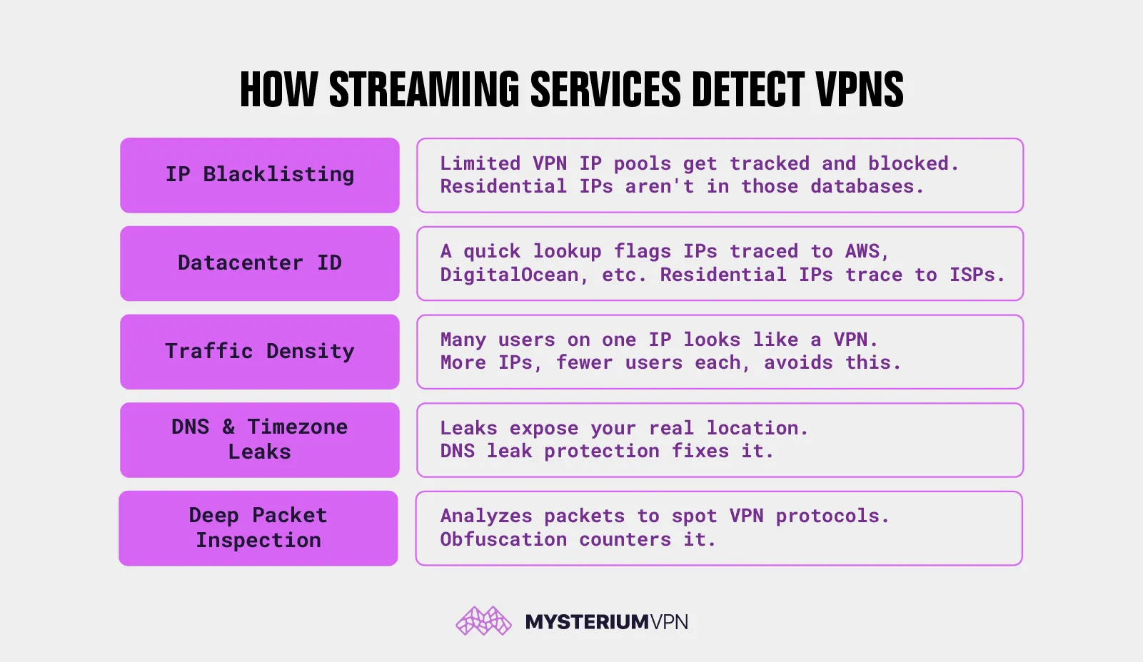 An infographic table showing the five methods streaming services use to identify VPNs